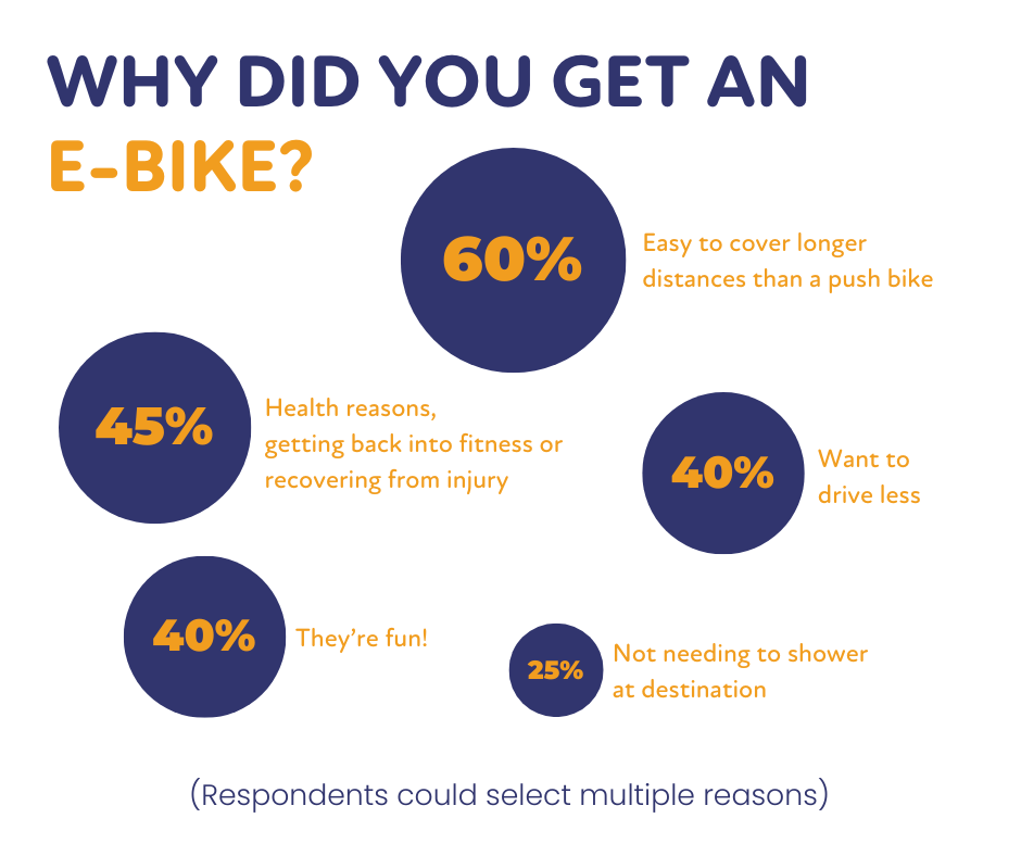 Reason for getting E-bike