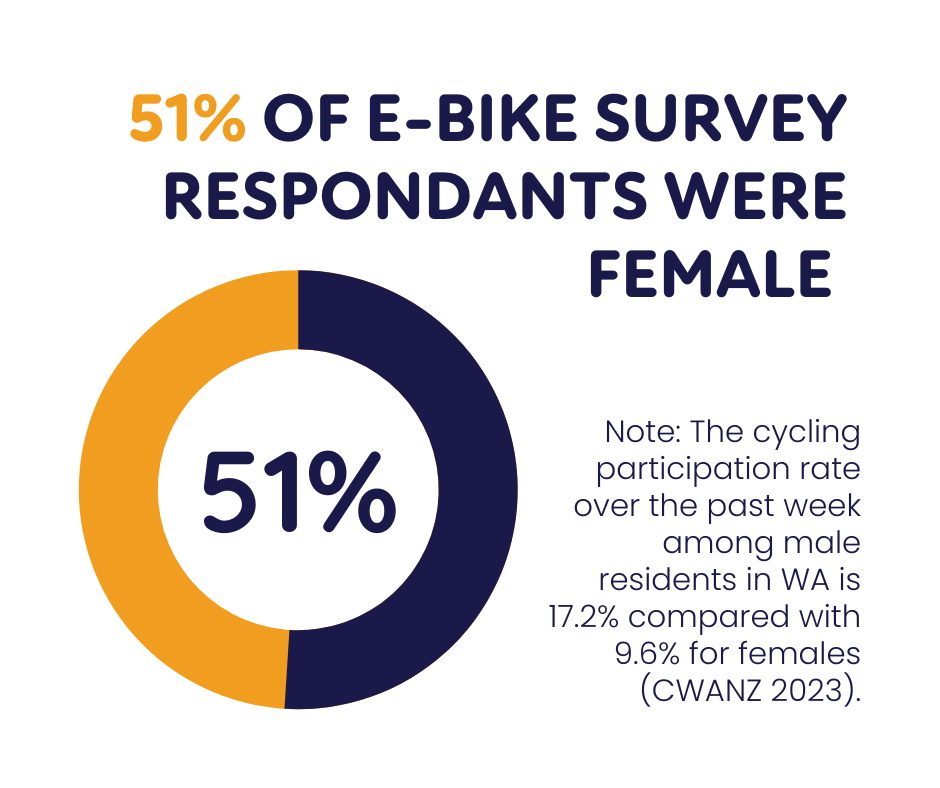 E-bikes close the gender gap
