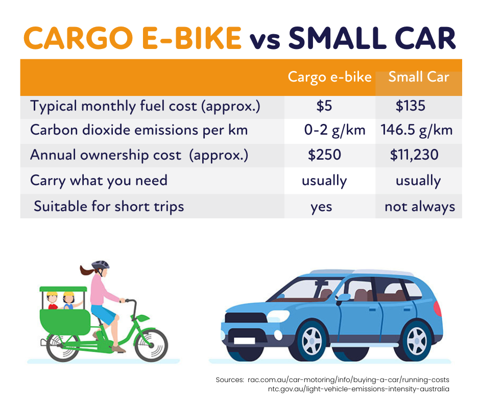 car vs cargo bike